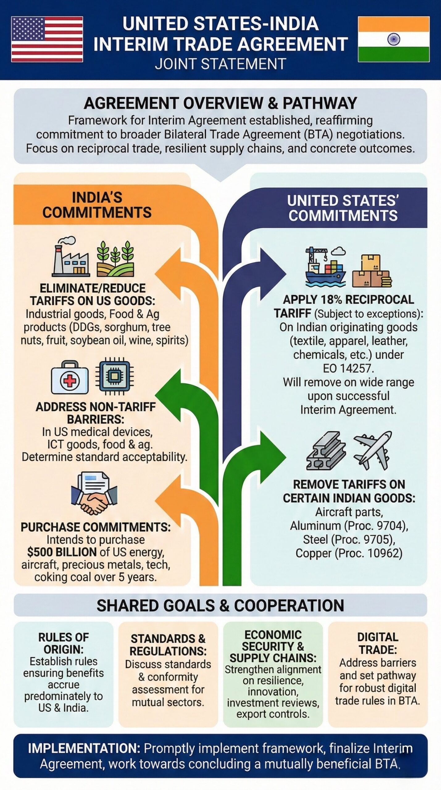 India us trade deal joint statement 